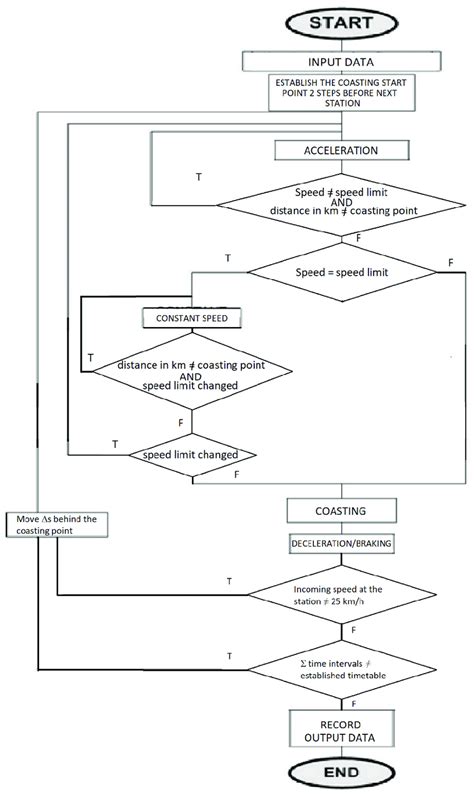 Flowchart Simulation Software に対する画像結果