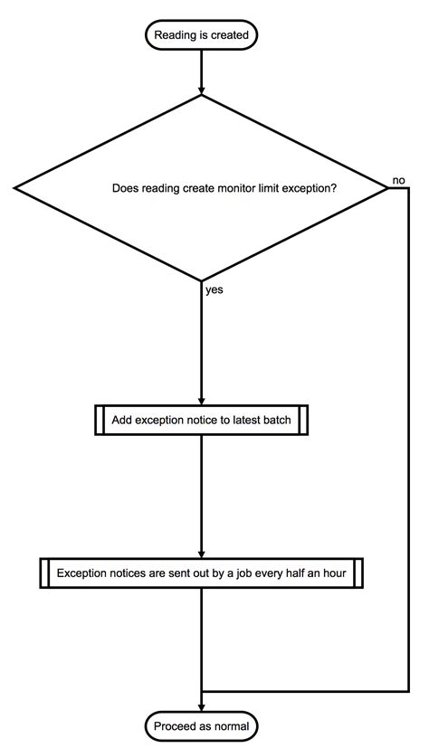 Image result for Conversion of Text Flow Chart to Normal Flow Chart