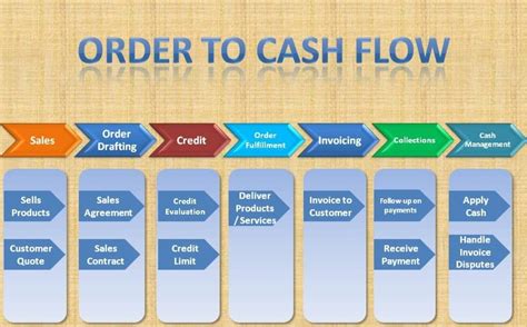 Image result for SAP Order Life Cycle Visual