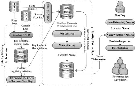 Image result for Bug Assignment Process