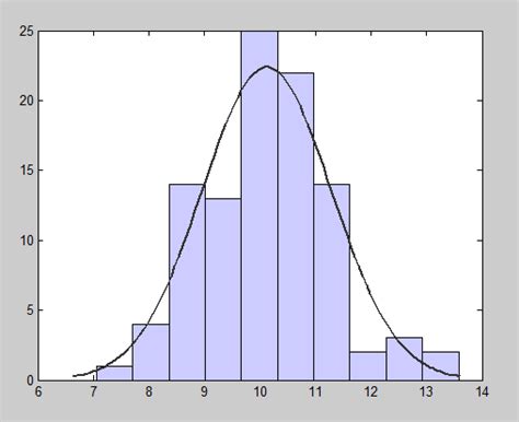 Toradh íomhá ar Normal Distribution in Excel Graph