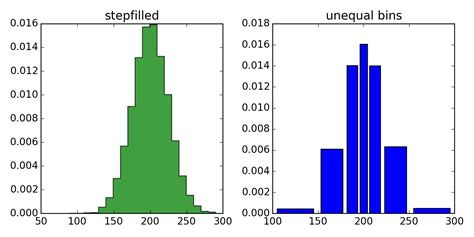 Image result for Matplotlib Histogram Styles