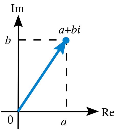 Image result for Complex Number Vector Space
