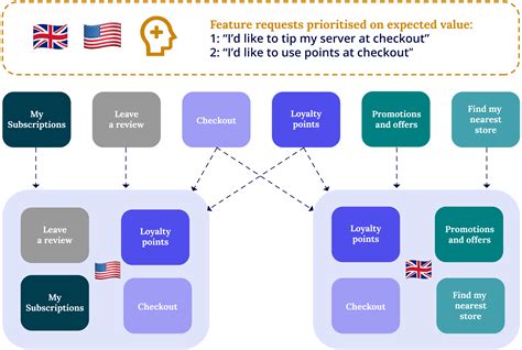 Afbeeldingsresultaten voor Modular Arch Flow Mobile Dev