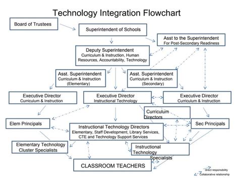 Toradh íomhá ar Integration Plan Flowchart