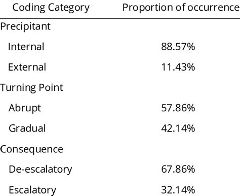 Image result for Coding Category Case Study