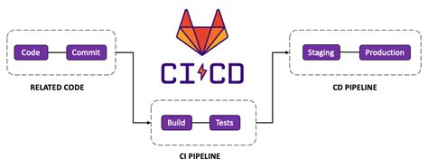 Toradh íomhá ar GitLab CI Sample Pipeline