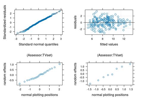 Image result for Visualize Linear Mixed Model