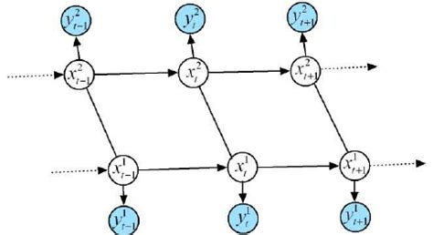 Image result for Graphical Model