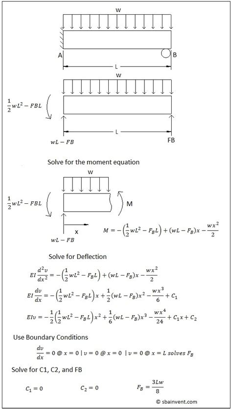 Image result for Statically Indeterminate Beams Examples