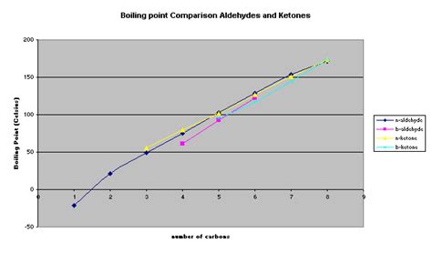 Image result for Pressure Boiling Point Diagram Aldehydes
