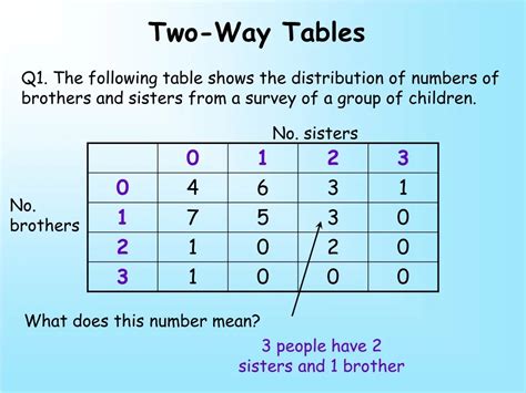 Image result for 2-Way Table Example