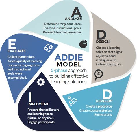 Image result for Instructional Design Addie Model Example