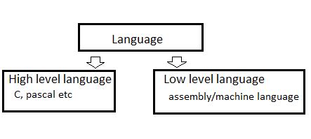 Image result for Characteristics of Good Programming Language