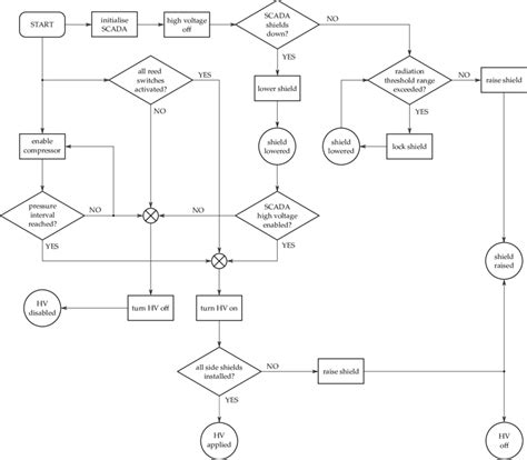 Safety Process Flow Chart に対する画像結果