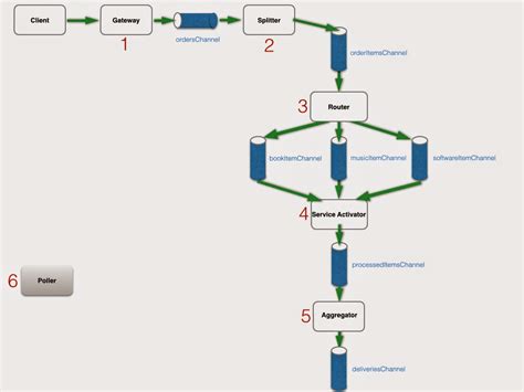 Image result for Spring Integration Workflow Diagram