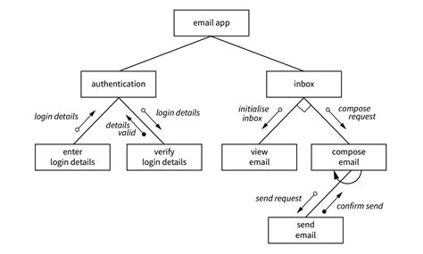Image result for Structure Chart for Coding