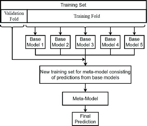 Image result for Stacking in Ensemble Learning