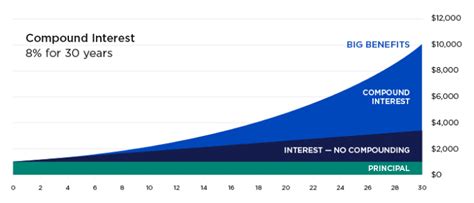 Image result for Compounding Interest Chart Maker
