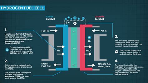 Image result for Hydrogen Fuel Cell Background