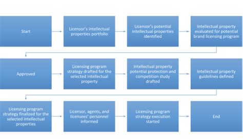 Image result for Licensing Process Workflow Diagram
