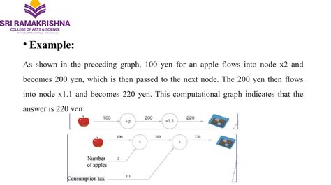 Image result for Backpropagation Compute Graph Image