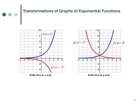 Image result for Shifting Exponential Graphs