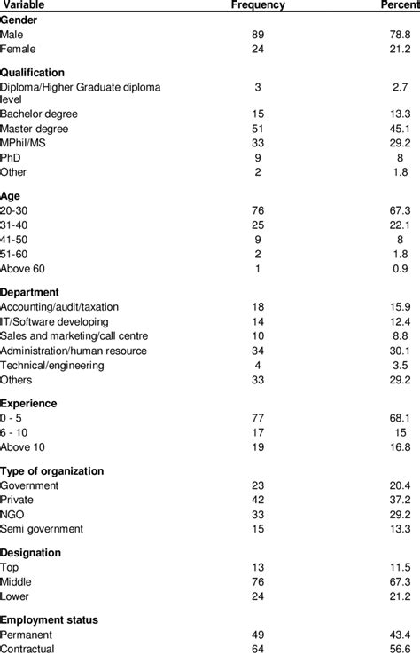 Image result for Descriptive Statistics Table Frequenct