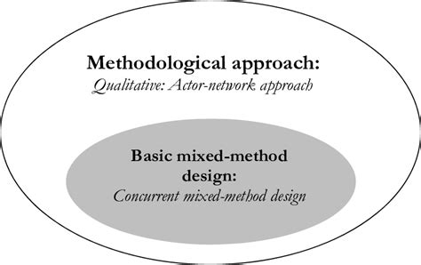 Image result for Concurrent Mixed Methods Design