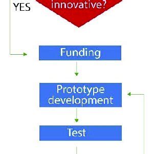 Image result for Flowchart Proposed the Project