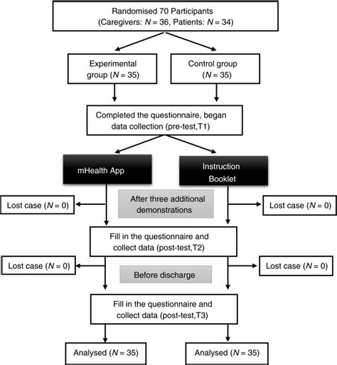 Image result for Scientific Data Collection Process Flow Chart