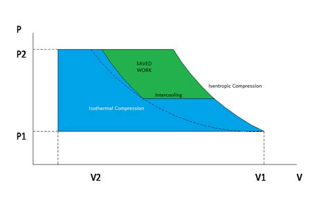 Image result for What Is a Multi Stage Compressor
