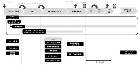 Process Improvement Model に対する画像結果