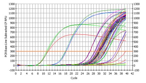Toradh íomhá ar Sigmoidal Models PCR