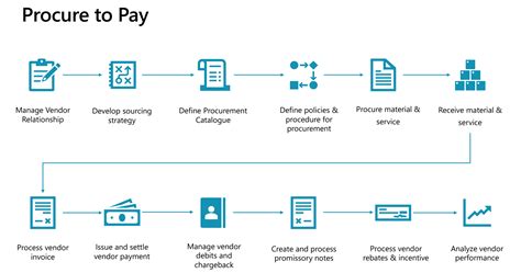 Image result for Procure to Pay Flowchart Examples