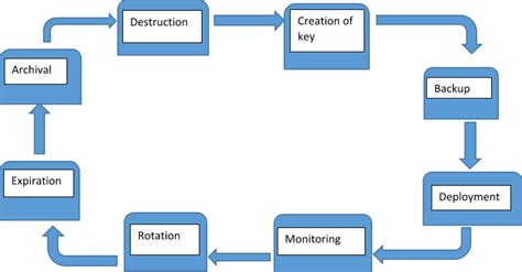 Toradh íomhá ar Encryption Key Life Cycle
