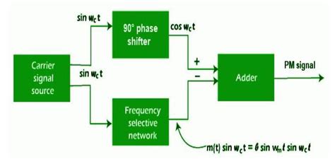 Image result for Constant Phase Modulation