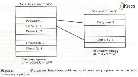 Image result for Memory Address of Programs