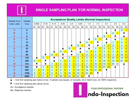 Image result for Aql Sampling Table Printable