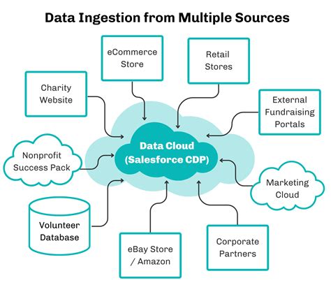 Image result for Salesforce Data Mapping