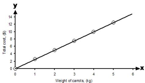 Image result for Count Rate Straight Line Graph