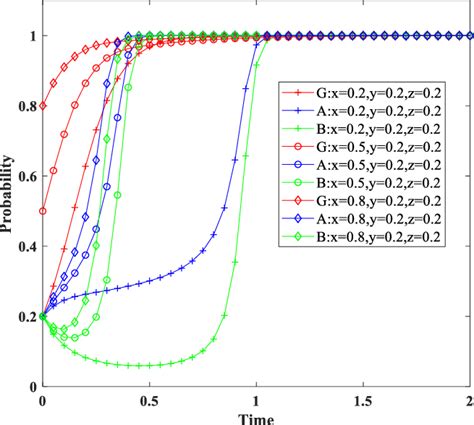 Image result for Mathematical Probability of Evolution Graph