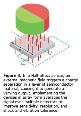 Image result for Encoder Signal Hall Effect