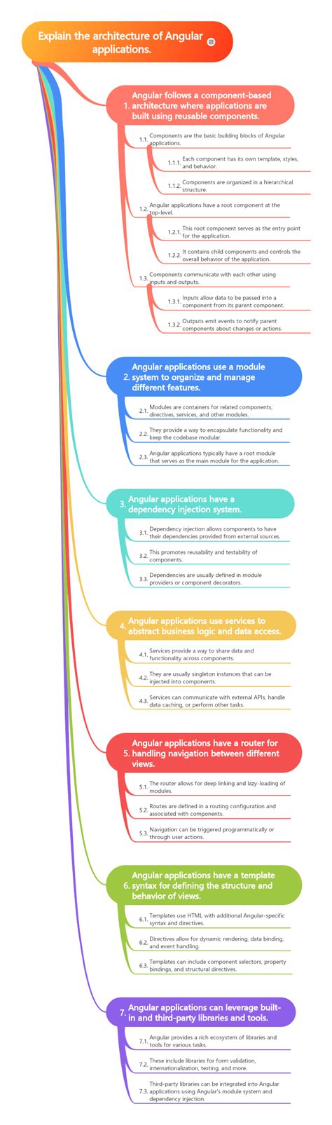 Image result for AngularJS Application Architecture Diagram