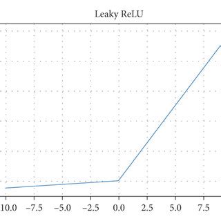 Image result for Leaky Relu Activation Function