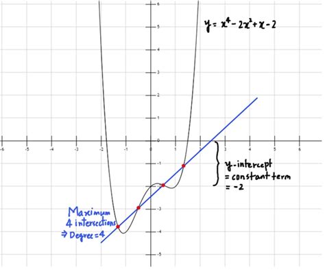 Image result for Linear Polynomial Function