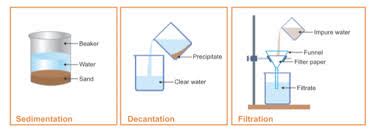 Image result for Sedimentation and Decantation Class 6 without Label