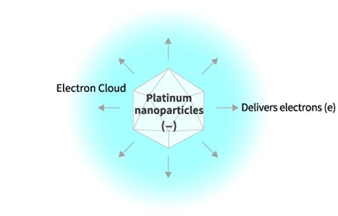 Image result for Platinum Charged Particle