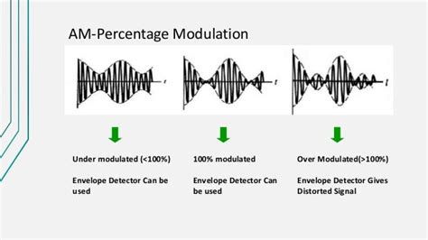 Image result for Modulation Demodulation