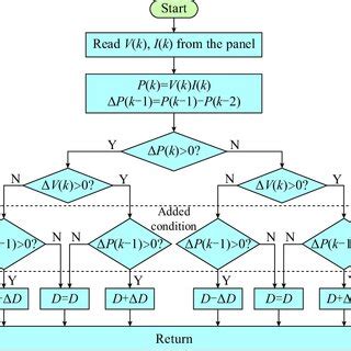 Image result for P-Efim Algorithm Flowchart
